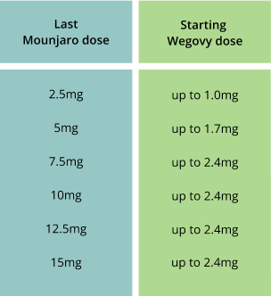 Mounjaro dose vs Wegovy dose