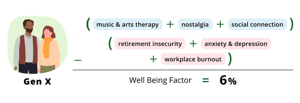 stress equations gen x
