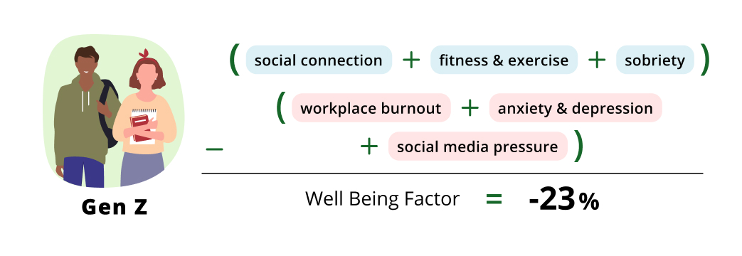stress equations gen z