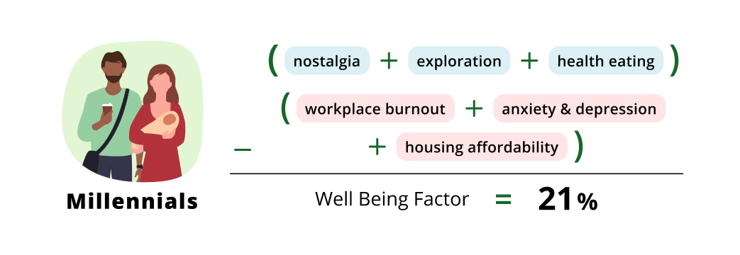stress equations millenials