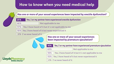 Dealing With Erectile Dysfunction LloydsPharmacy Online Doctor UK