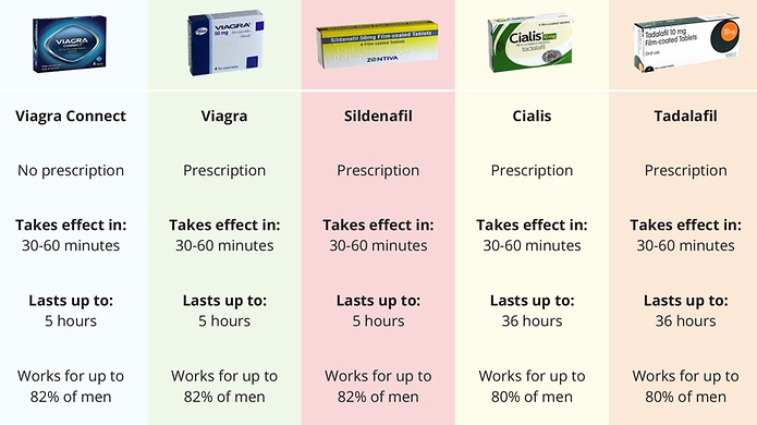 Erectile dysfunction comparison table