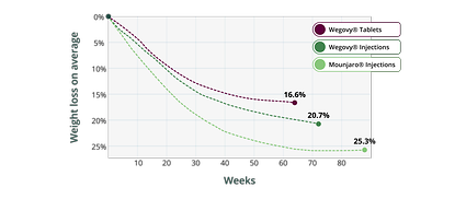 tirzepatide weight loss surmount-1 results percent weight loss 72 weeks Foundayo (Orforglipron): The First GLP-1 Pill You Can Take With Your Morning Coffee Weight Loss Options & Bundles
